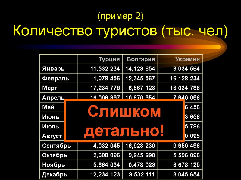(пример 2) Количество туристов (тыс. чел) Слишком детально!